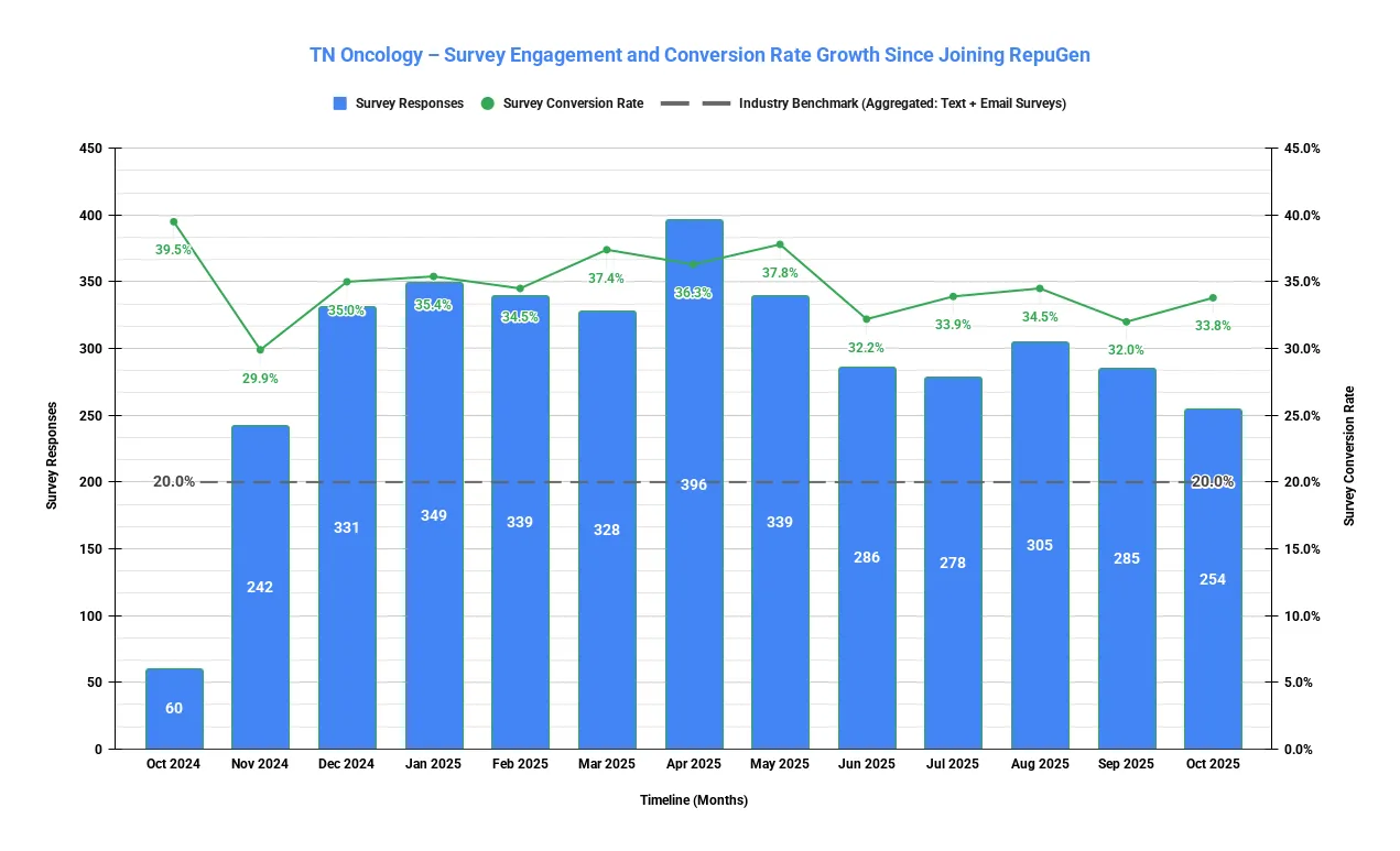 Tennessee Oncology Survey Engagement Conversion Growth
