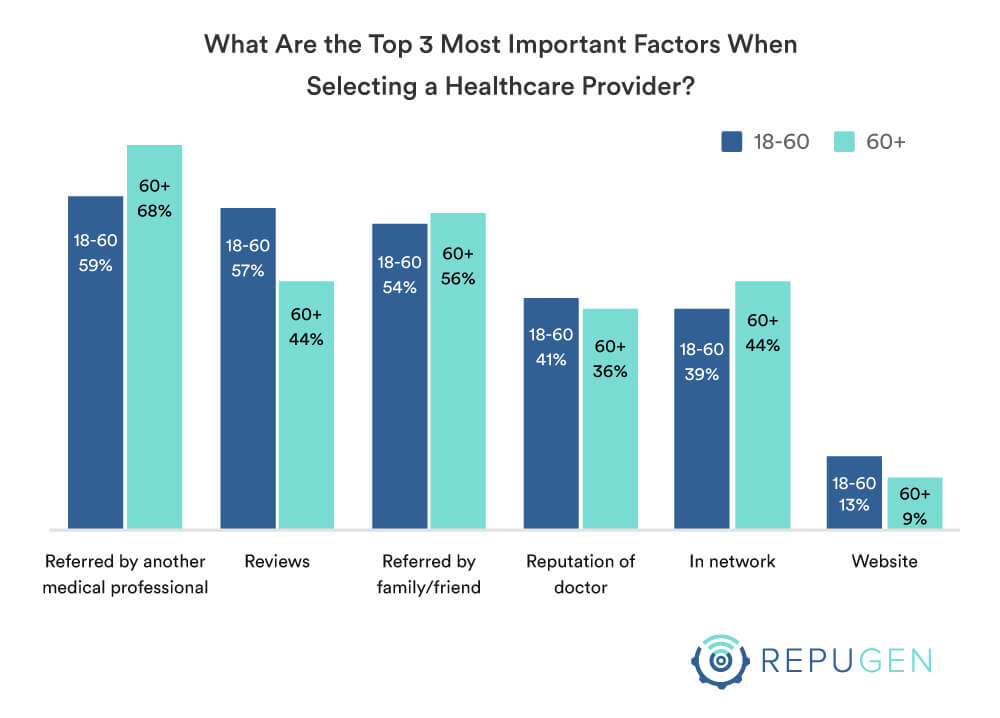 Top-3 most important factors in selection of a healthcare provider by age