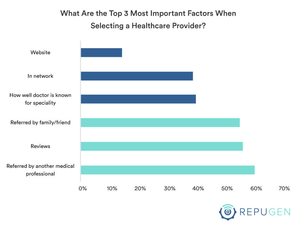 What Are the Top 3 Most Important Factors When Selecting a Healthcare Provider?