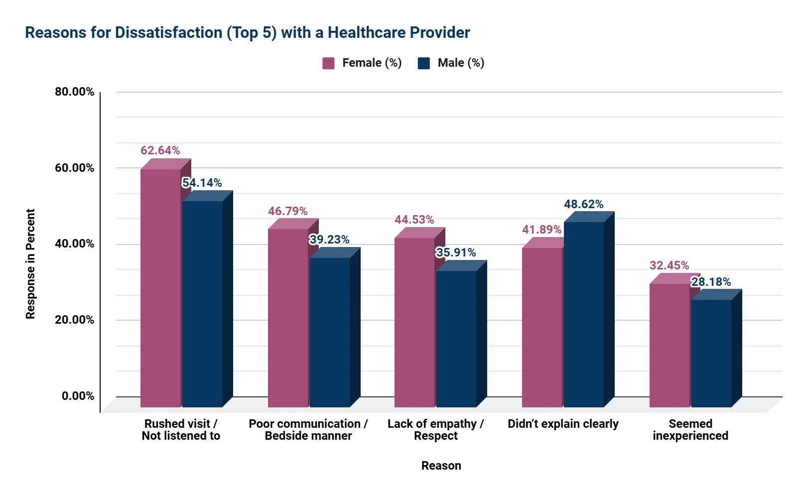 Top Dissatisfaction Drivers by Gender