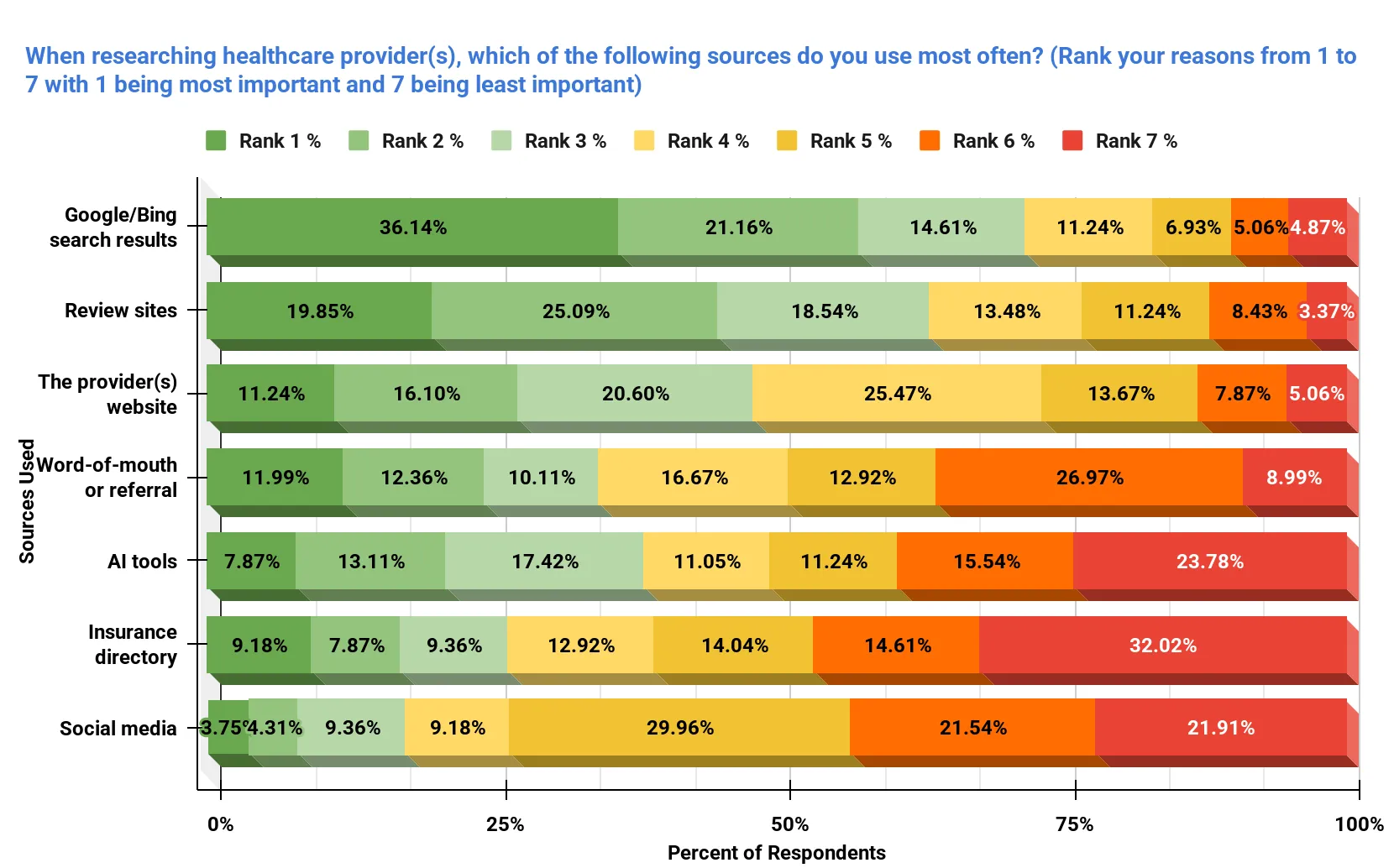 Top platforms for AI healthcare search
