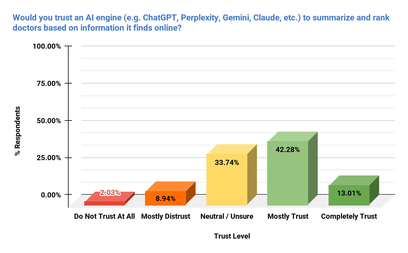 Image showing patient trust in AI doctor rankings and Summaries