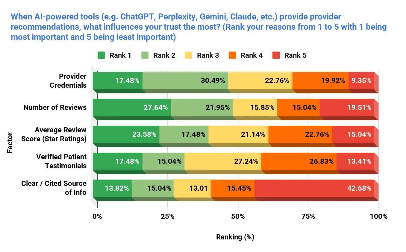 Image showing trust factors for AI-recommended providers