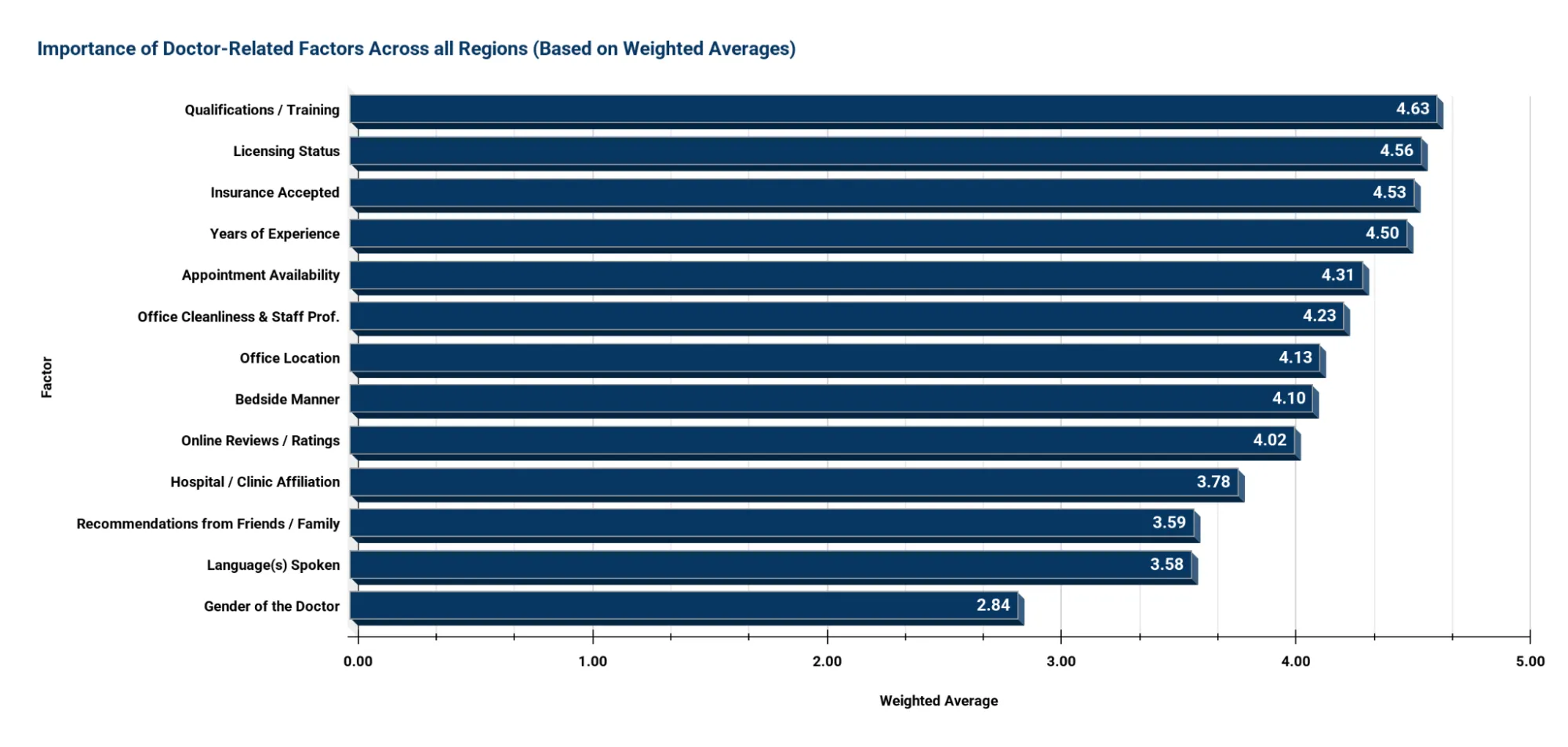 Factor Importance – Weighted Average Across All Regions