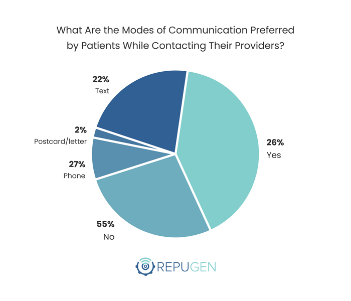 What Are the Modes of Communication Preferred by Patients While Contacting Their Providers