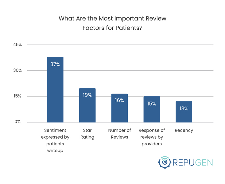 What Are the Most Important Review Factors for Patients?