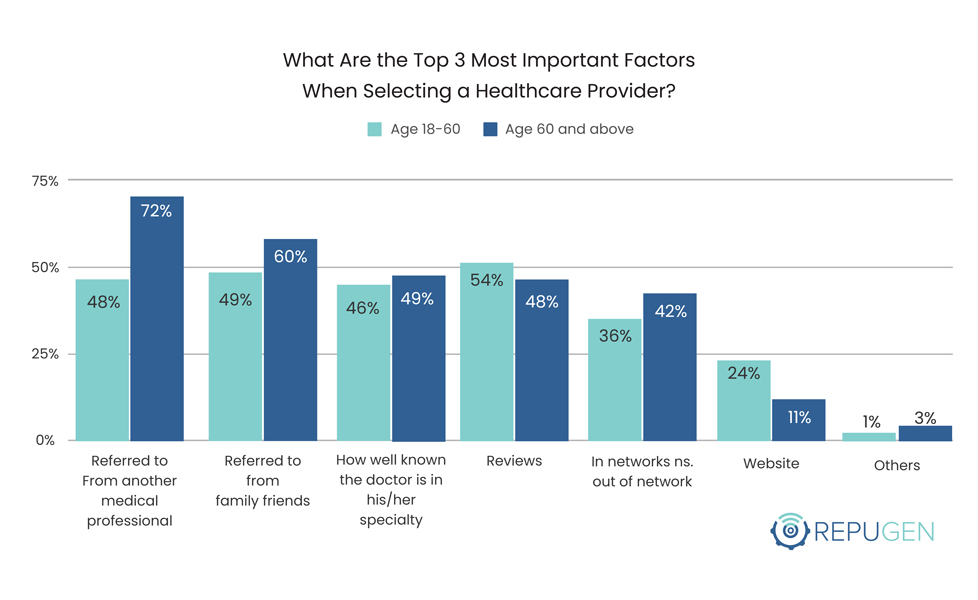 What Are the Top 3 Most Important Factors When Selecting a Healthcare Provider By Age