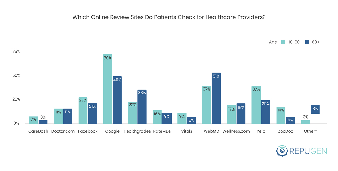Which Online Review Sites Do Patients Check for Healthcare Providers By Age