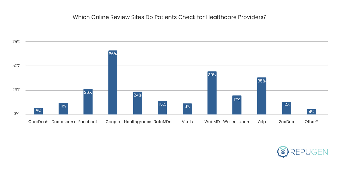 Which Online Review Sites Do Patients Check for Healthcare Providers