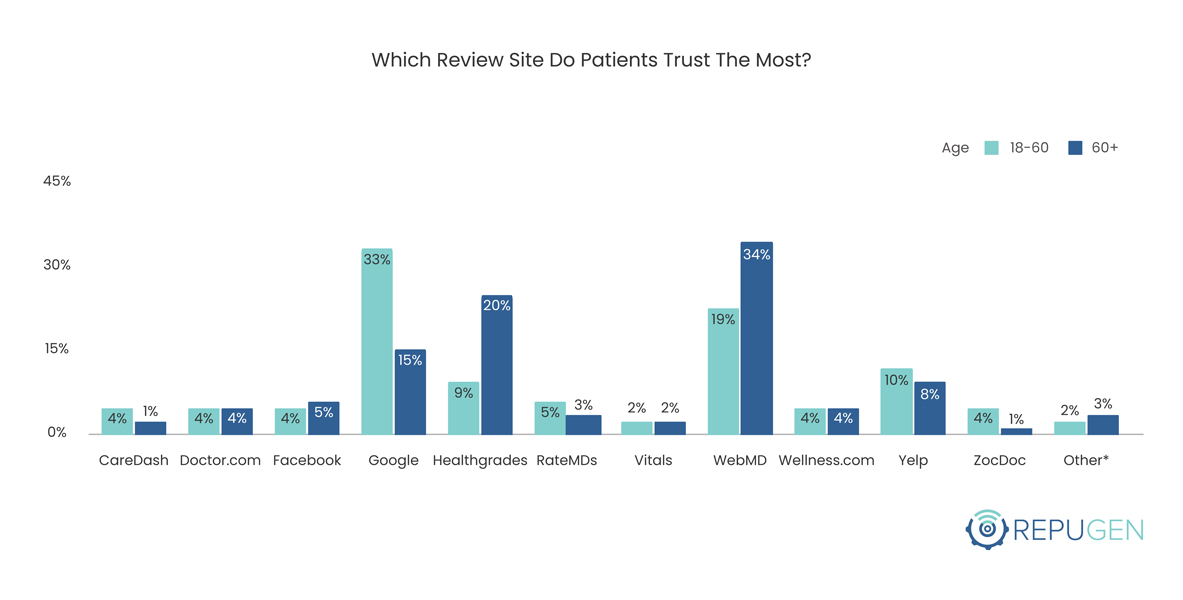 Which Review Site Do Patients Trust The Most By Age