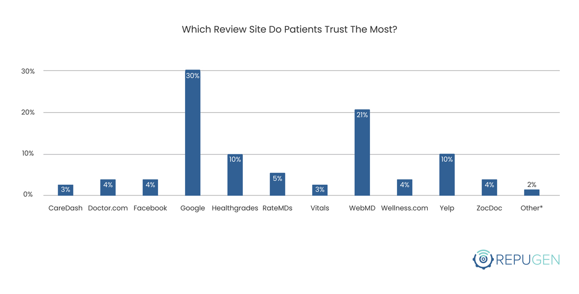 Which Review Site Do Patients Trust The Most