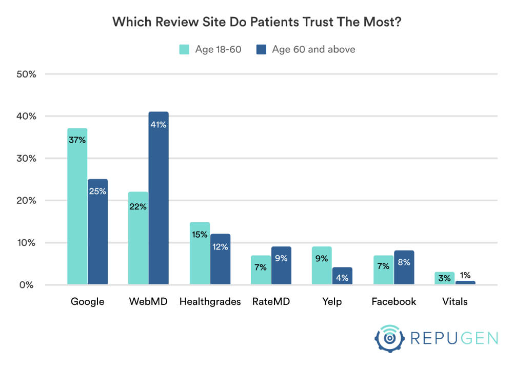 Which review site do you trust the most by age