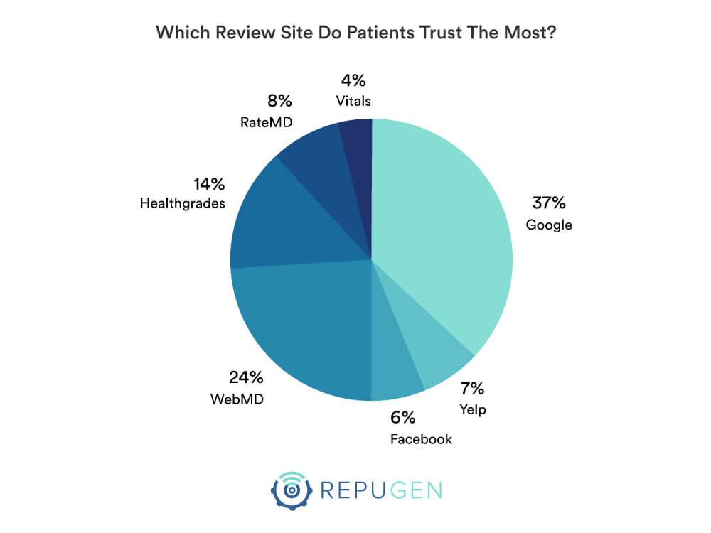 Which Review Site Do Patients Trust The Most?