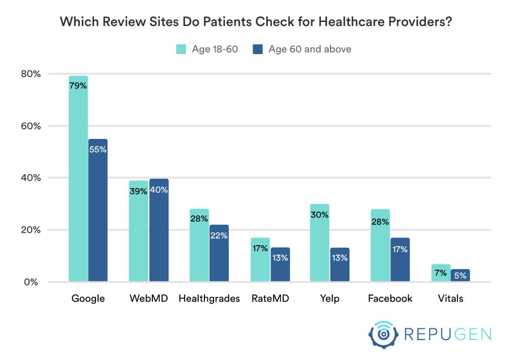 Which review sites you check for healthcare providers by age