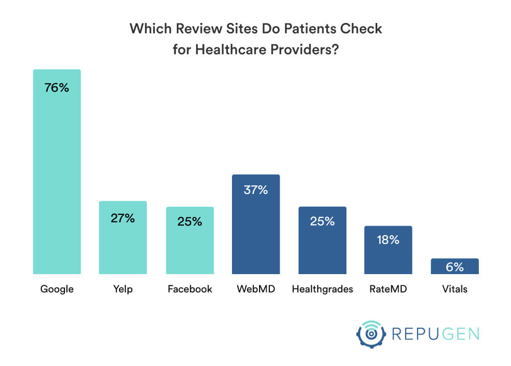 Which Review Sites Do Patients Check for Healthcare Providers?